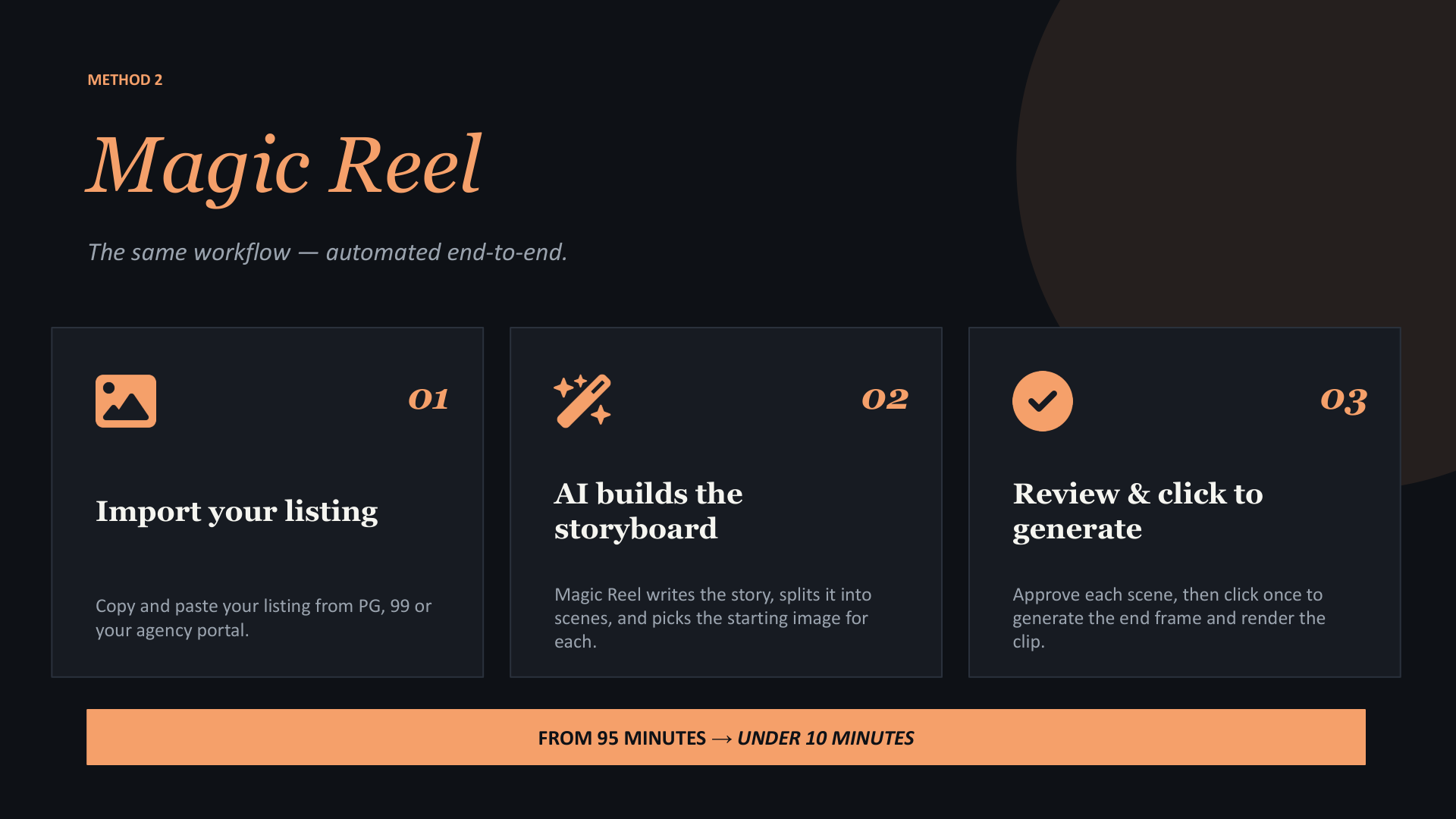 PostAI Magic Reel 3-step overview: Import your listing, AI builds the storyboard, Review and click to generate. From 95 minutes to under 10 minutes.