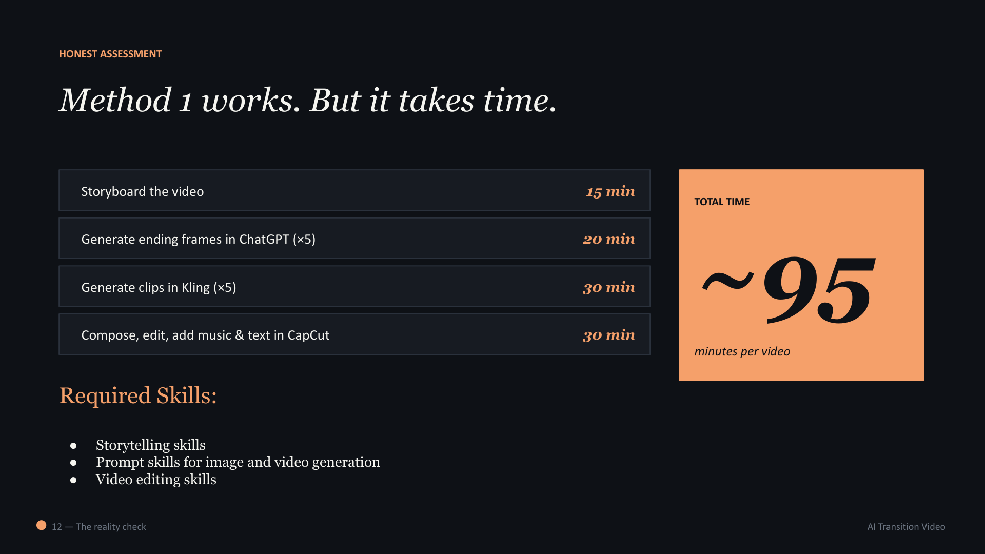 Method 1 manual workflow time breakdown: Storyboard 15 min, Generate ending frames in ChatGPT (×5) 20 min, Generate clips in Kling (×5) 30 min, Compose in CapCut 30 min. Total: ~95 minutes per video. Required skills: storytelling, prompt skills, video editing.