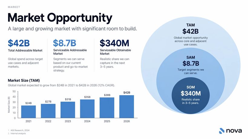 A market opportunity presentation slide with figures and a bar chart